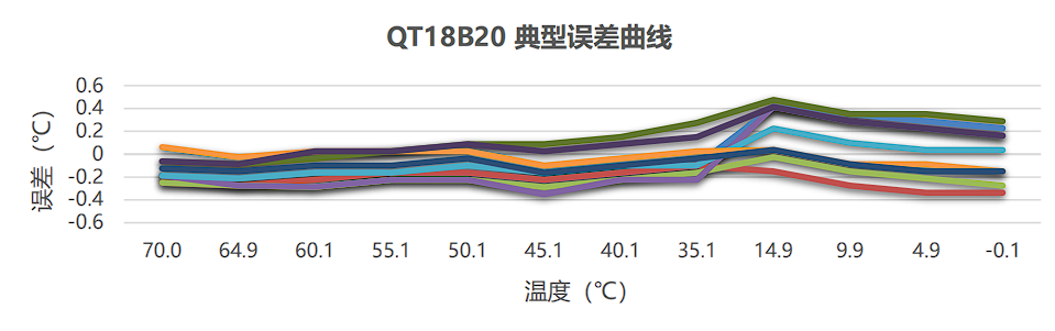 Кривая ошибки для датчика QT18B20
